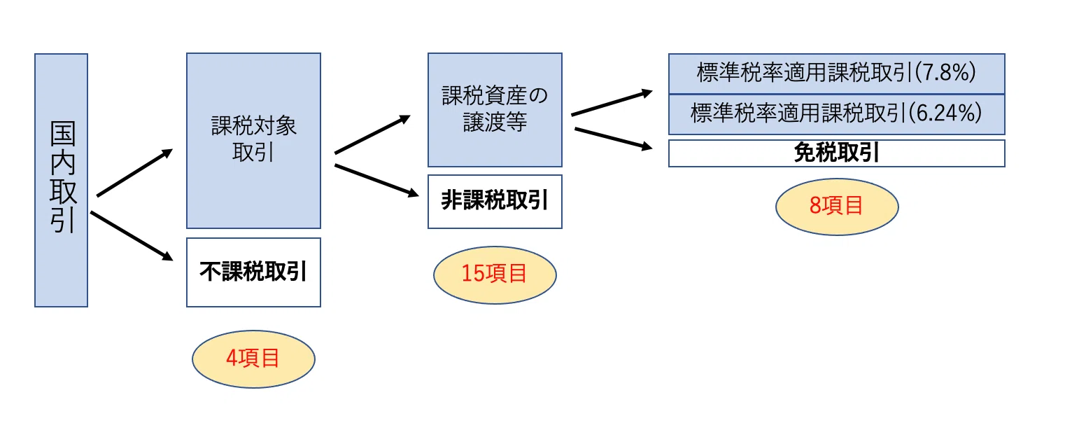 消費税法 取引分類編 No.1｜HINA