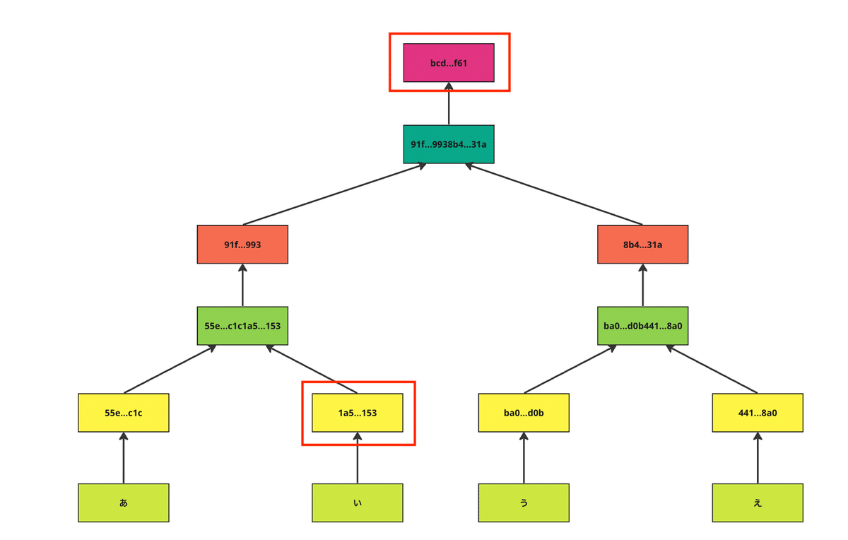 完全保存版】マークルツリー(Merkle Tree)について、しっかりと理解しよう！｜ユウキ