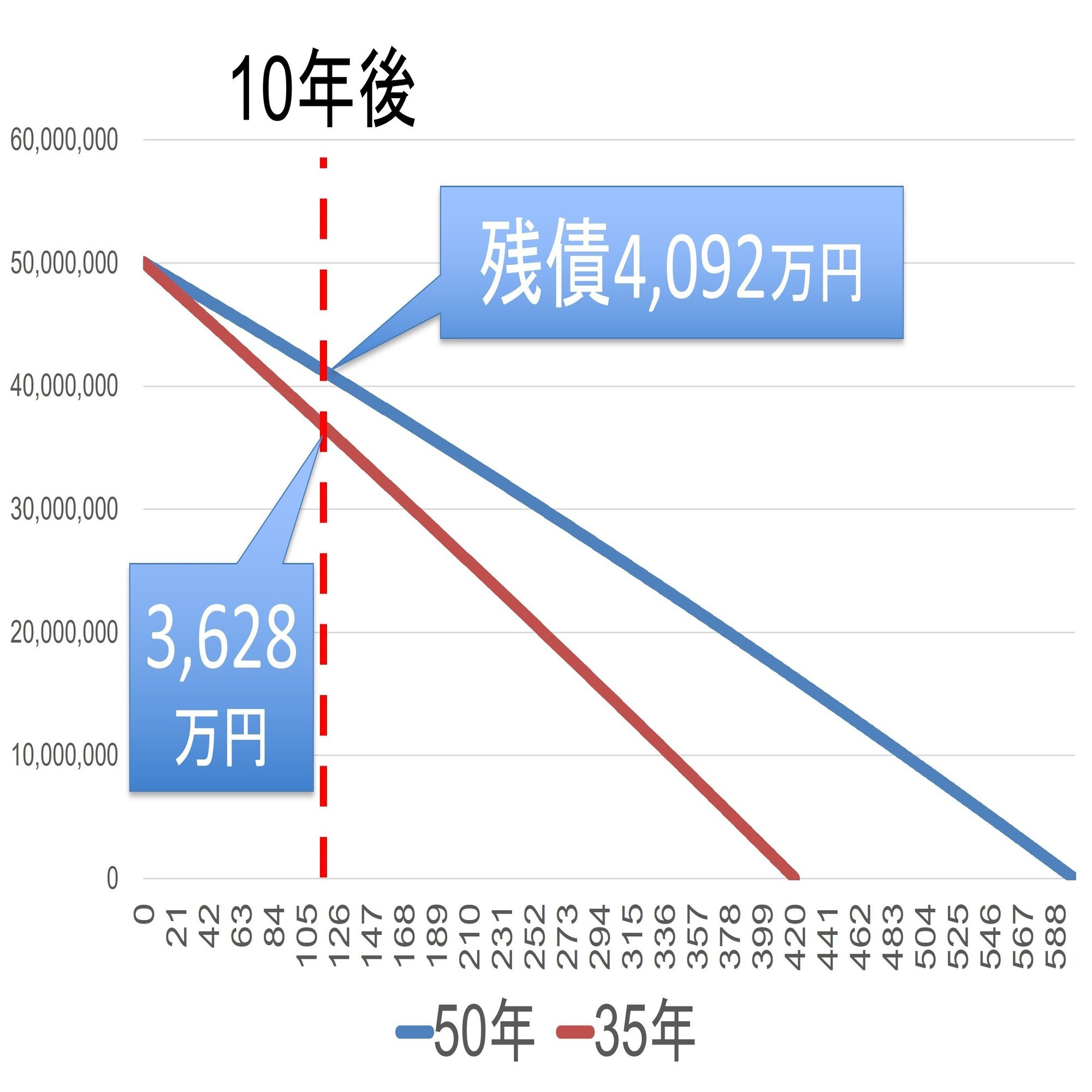 住信SBIネット銀行「50年ローン」はアリ？ どんな人がお得になる？｜住宅ローンアナリスト モゲチェック塩澤
