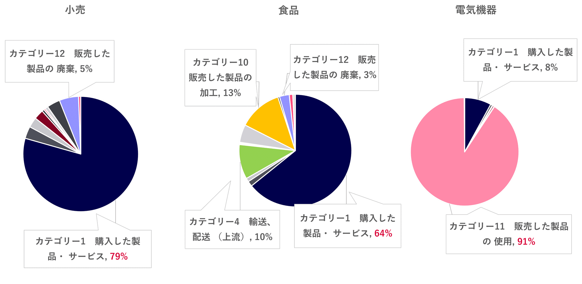 Scope3とLCAの関係性とは?|脱炭素DX研究所レポート#05|Members+ 脱 Scope3とLCAの関係性とは?|脱炭素DX研究所レポート#05|Members+ 脱