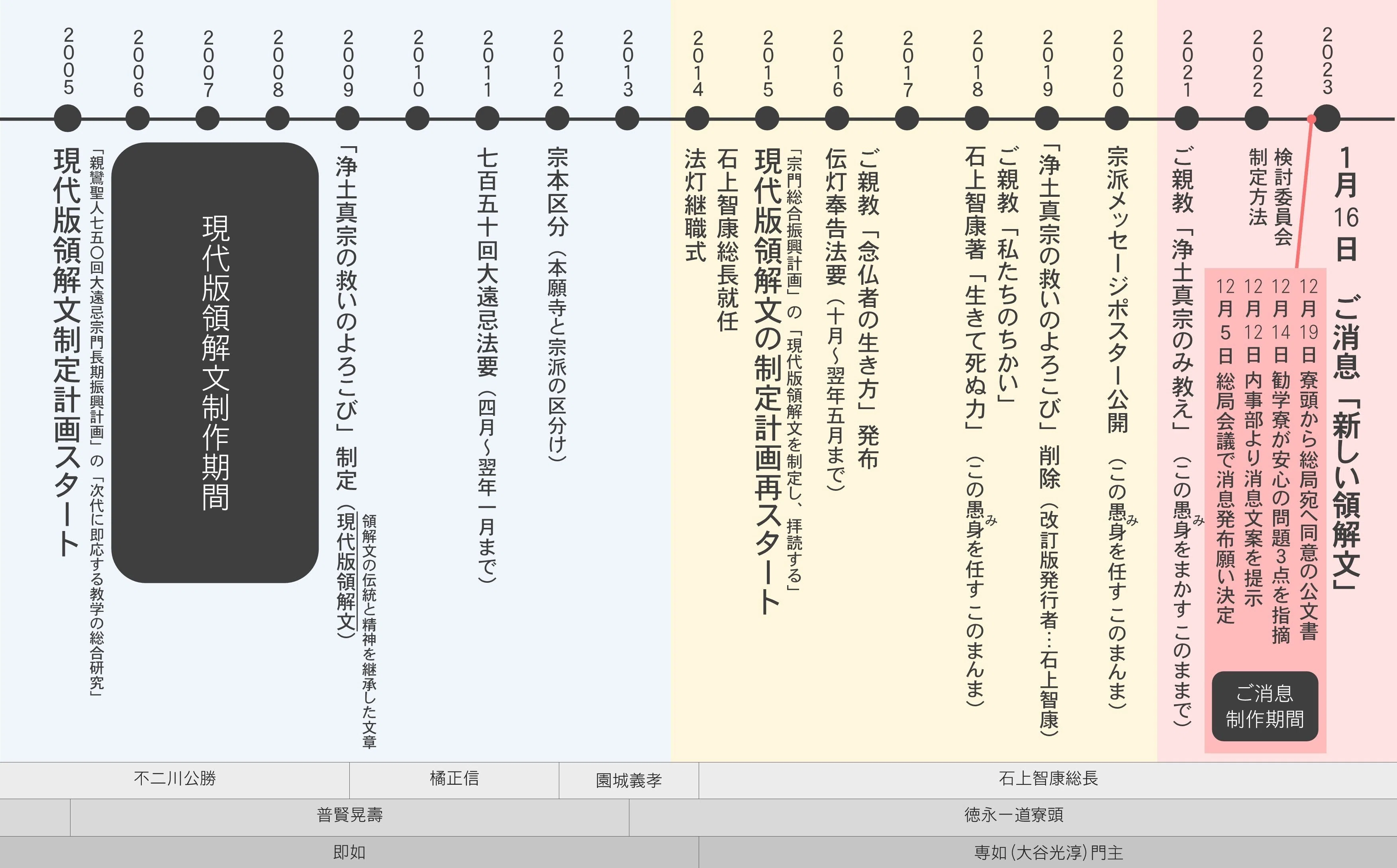 どうして生じた？領解文問題／オンライン講座｜新しい領解文を考えてみよう