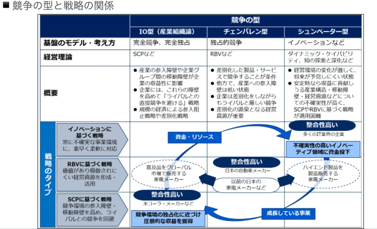 まったり経営学38】『世界標準の経営理論』33〜戦略と