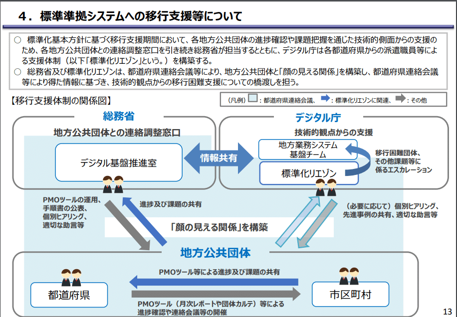備忘録】地方公共団体情報システム標準化基本方針の改定(2023/9