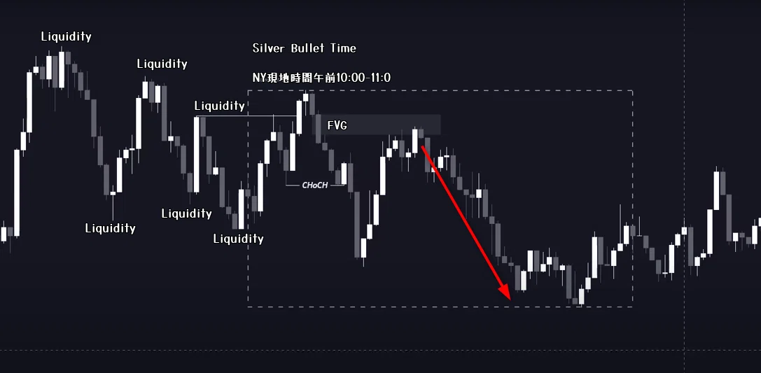 Silver Bullet Time ICT Silver Bullet Strategy|落ち穂