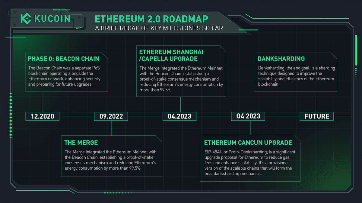 イーサリアムカンクンアップグレード：プロトダンクシャーディングに何が期待できるか？｜KuCoin（クーコイン）