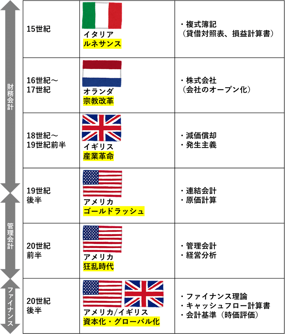 ビジネス・教養】『会計の世界史』のまとめ（歴史・会計・簿記