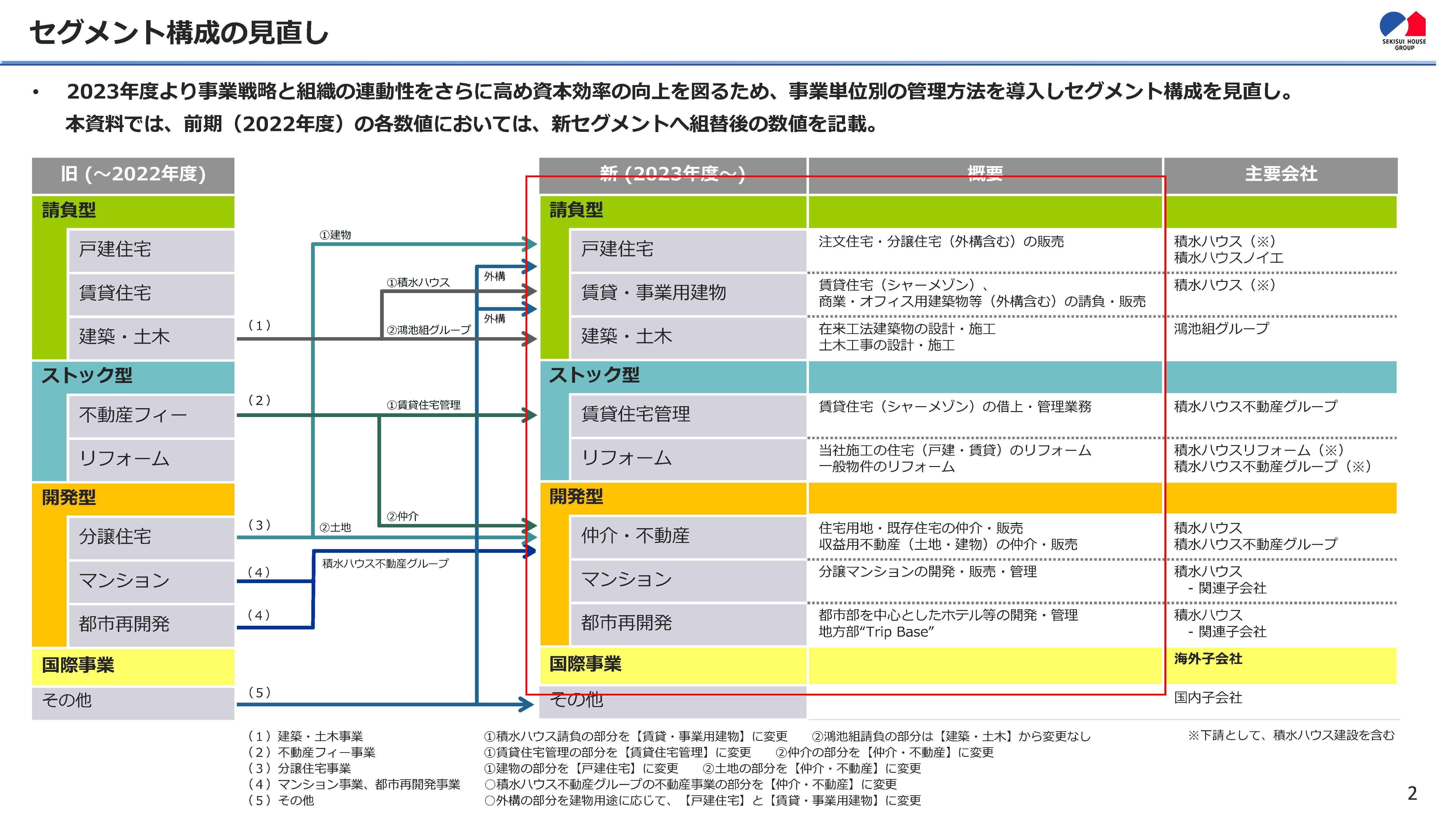 住宅産業界上位10社の経営比較―200項目経営比較資料 (1980年) (資料産業界シリーズ―会社全資料〈2〉) Sansan（4443）の財務情報ならログミーFinance 【QAあり】Sansan