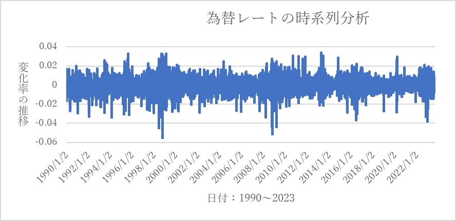理論値からの乖離📊】予測不可能な為替レートへのショックを識別せよ