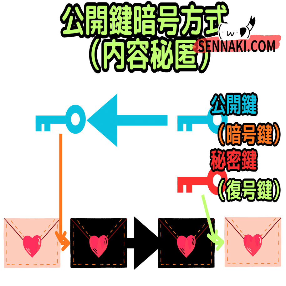 Iパス７問を図解で】公開鍵の問題で混乱する理由とシンプルな言葉｜せんない