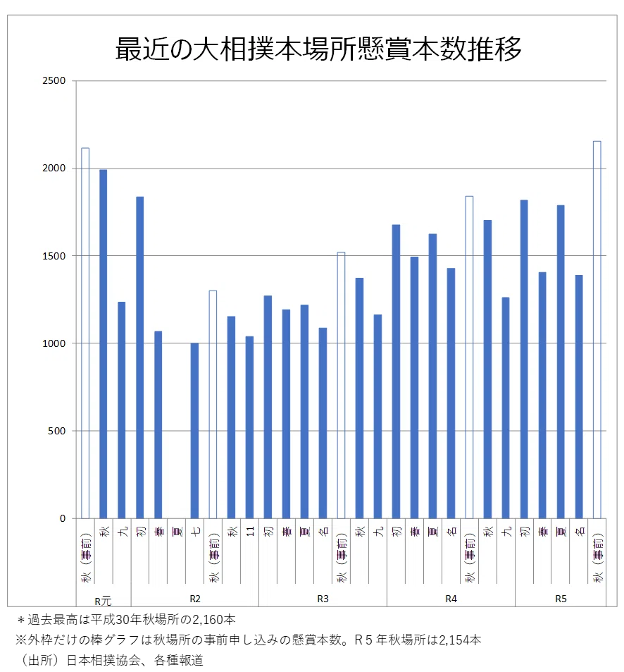 企業の広告費の代理変数といえる大相撲の懸賞本数に秋場所で大きな変化 