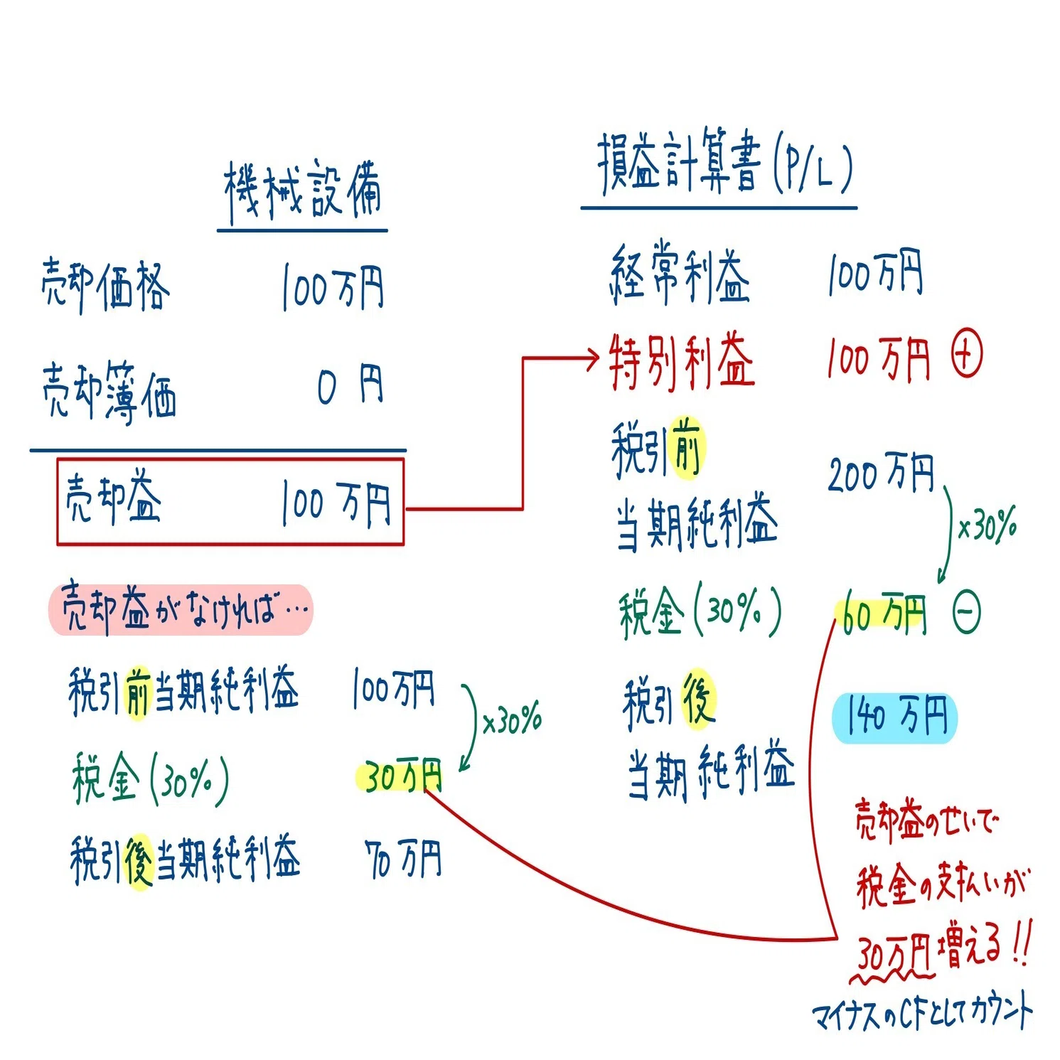 固定 資産 売却 益