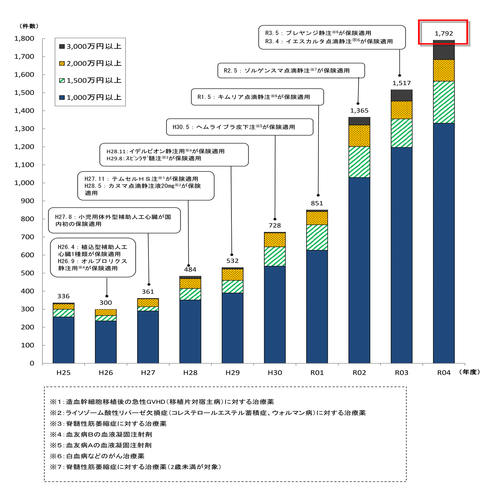1か月の医療費が1,000万円以上のレセプトが1,792件で過去最多