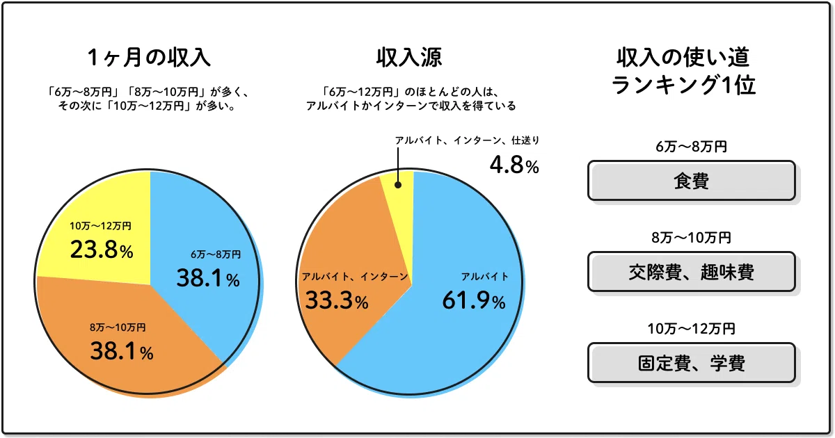 大学生の気になる1ヶ月の収入とその内訳とは！？～実際の大学生に聞い