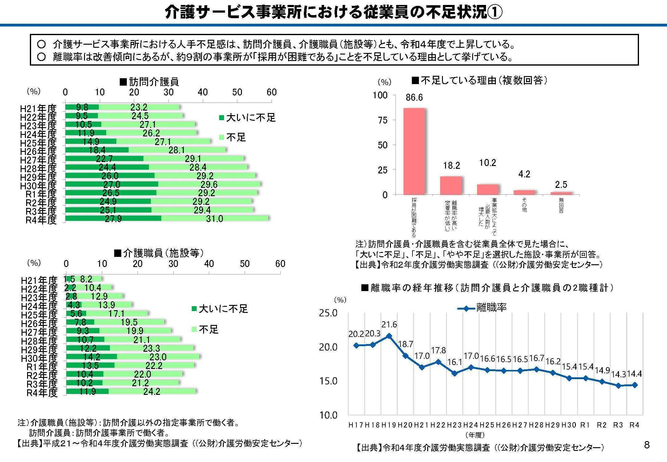介護人材「異業種へ流出」に懸念、改定中間年での賃金・物価スライド