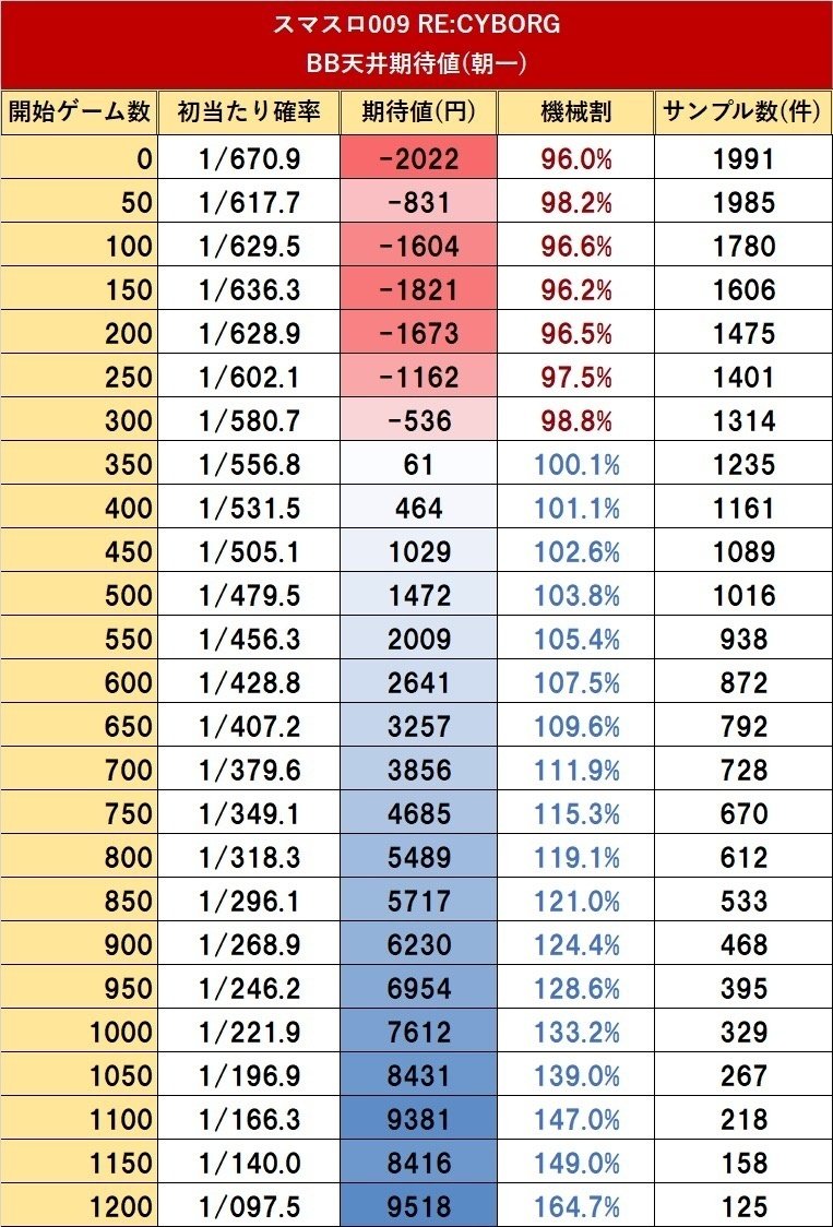 009 RE:CYBORG｜期待値に影響を与える7つの条件を考慮した狙い目を考察｜天井狙いとゾーン狙い やめどき｜現状分かる全てに言及｜なるちゃん