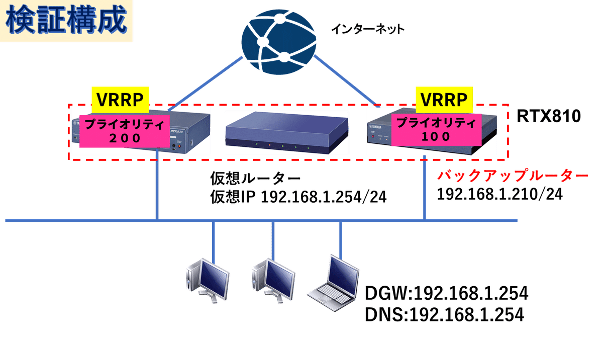 Roa 値下げ交渉⭕️ ヤマハルーター冗長化機能VRRP設定手順｜IP実践道場