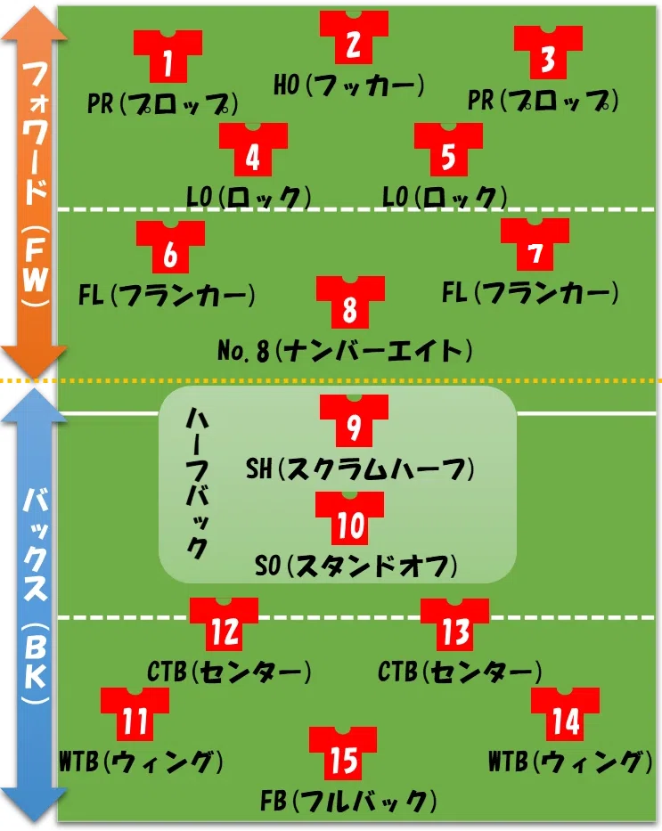RWC2023】ラグビーのポジションの話（ポジション別注目選手）｜みきし