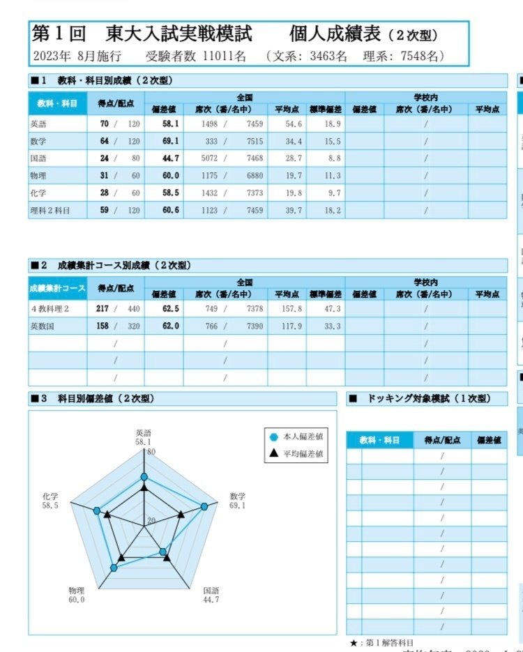 東大実践模試演習　四科目セット理系　理科売り切れ