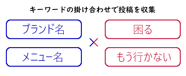 掛け合わせキーワードの例、「ブランド名」と「困る」と書いてある。