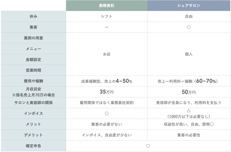 画像業務委託とシェアサロンの収益の差を表した図。