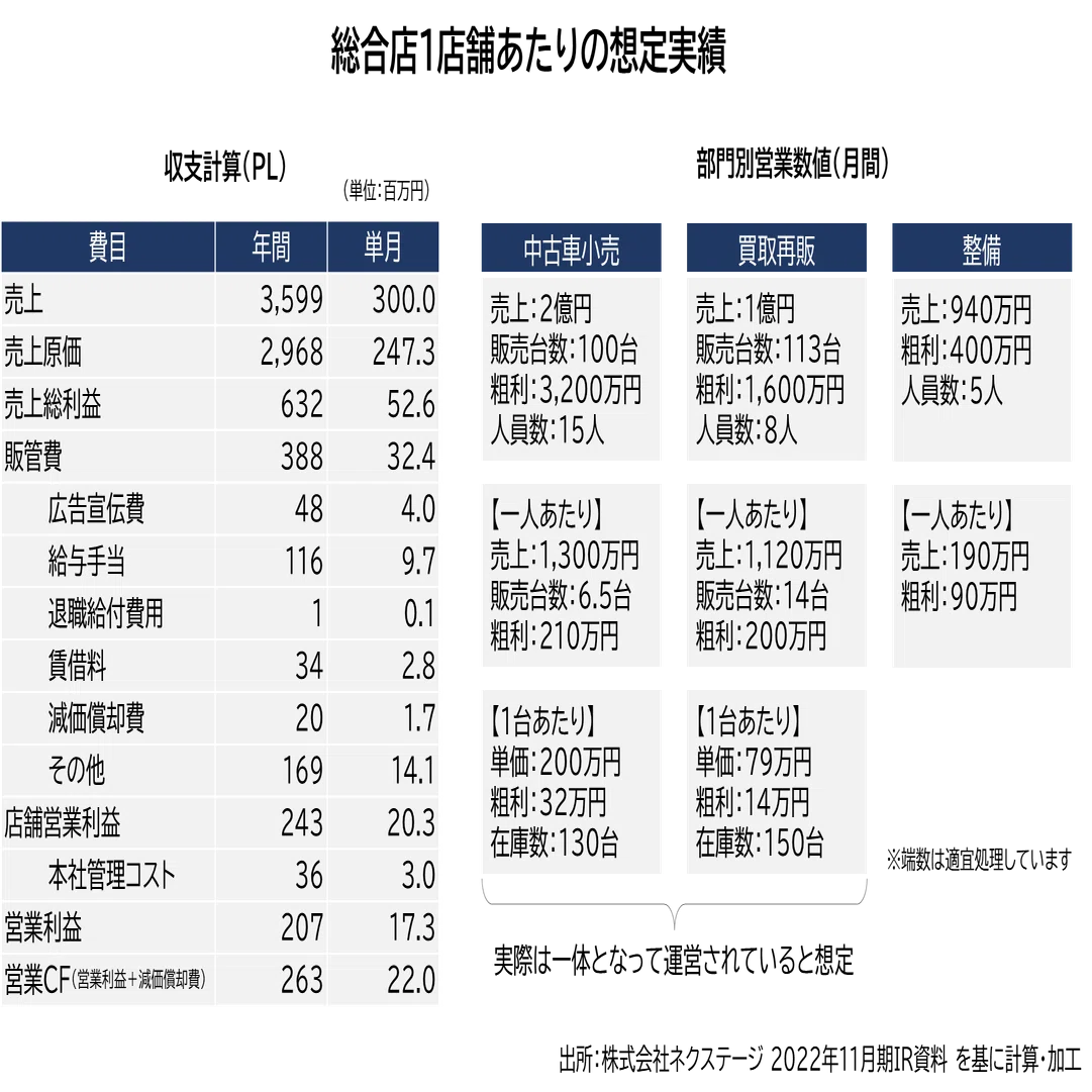 非上場会社でもここまでわかる！ビッグモーターの経営分析｜かぎ