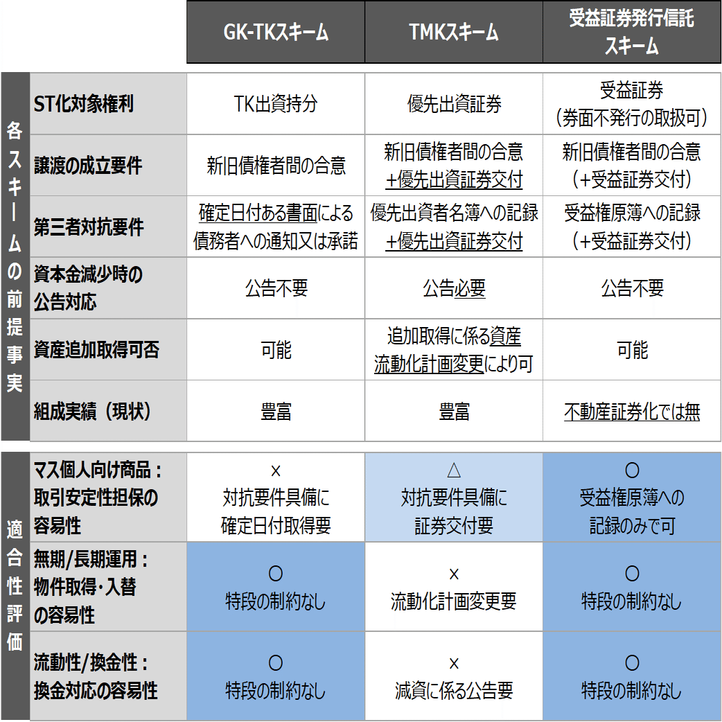 セキュリティトークンによる不動産証券化のスキーム比較｜株式会社Progmat