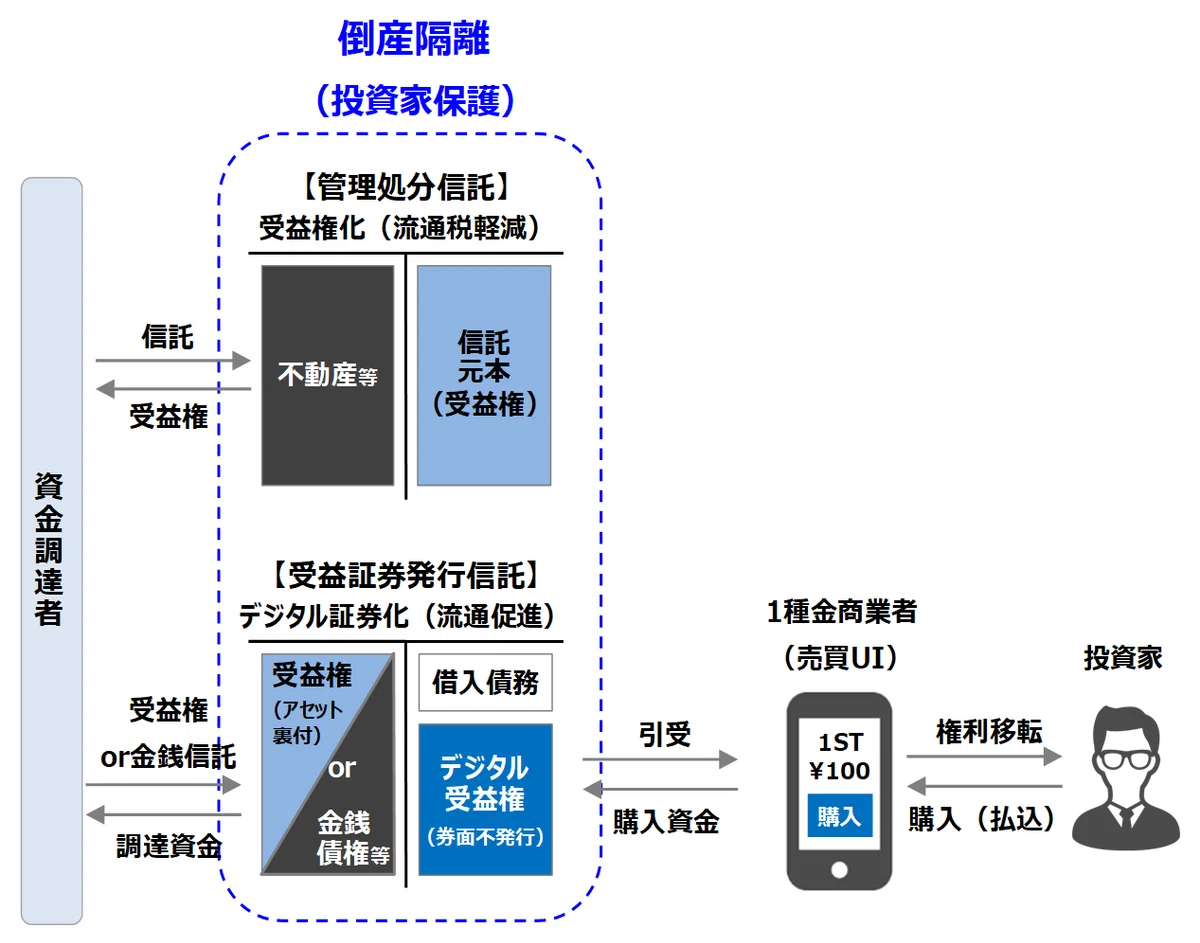 Progmat想定スキーム#1:受益証券発行信託を用いたデジタル証券化の法的建付け|株式会社Progmat