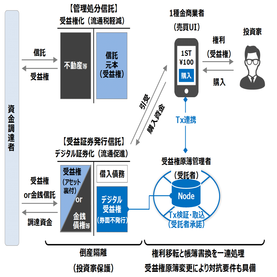 Progmat想定スキーム＃1：受益証券発行信託を用いたデジタル証券化の法的建付け｜株式会社Progmat