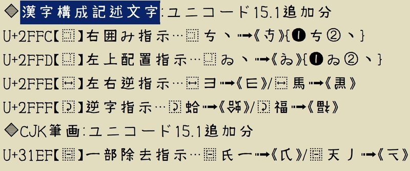 令和5年9/12にユニコード15.1が正式公開され、CJK漢字拡張-Iの他に“漢字構成記述文字”に指示記号4種、“CJK筆画”に拡張漢字構成記述文字の指示記号が1種類追加されました。ユニコードに採用されていない字の説明がしやすくなったのが重要です。𝚄+𝟹𝟷𝙴𝙵の一部除去指示記号は文字構成要素の一部が削除されていることを示す記号です。