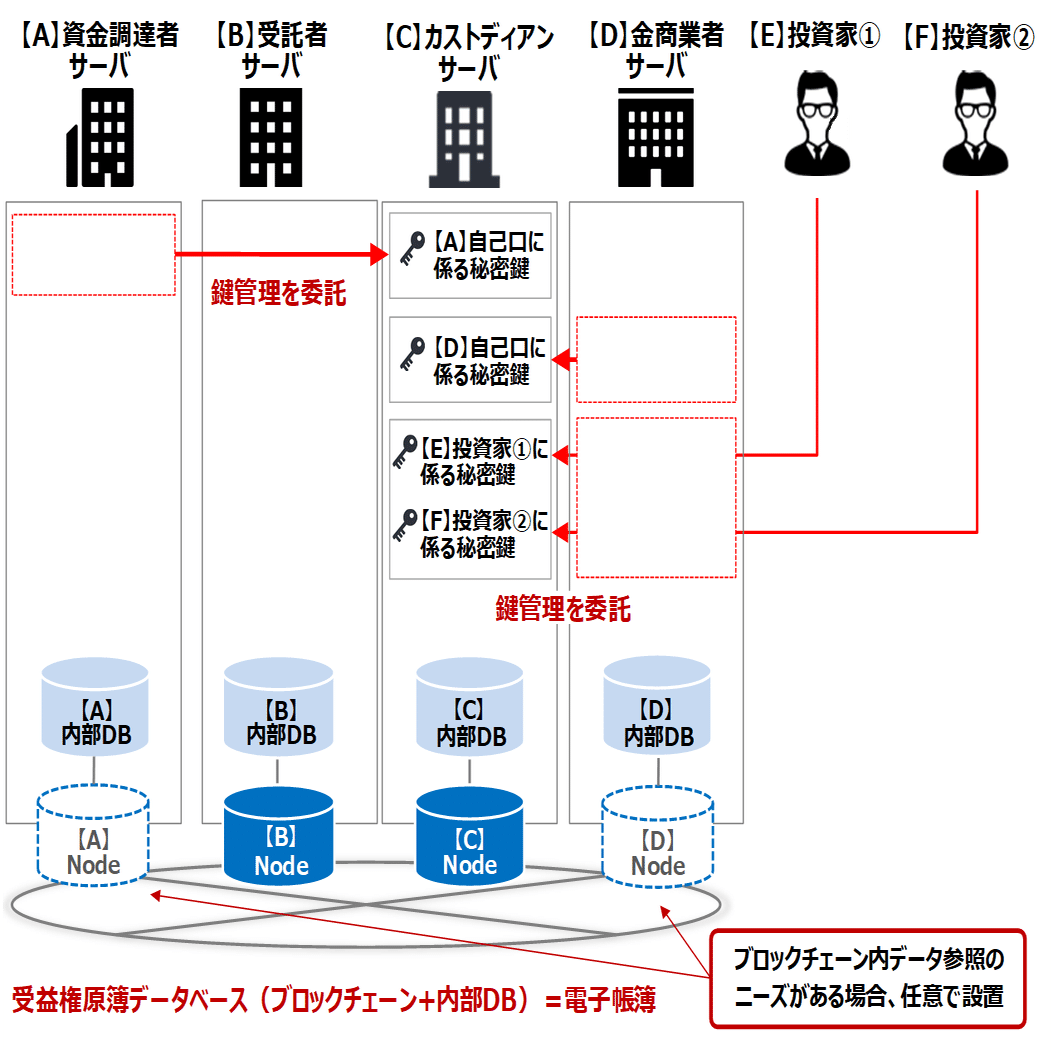 Progmat想定スキーム＃3：デジタル証券市場におけるカストディアンの役割とProgmat上の処理フロー｜株式会社Progmat