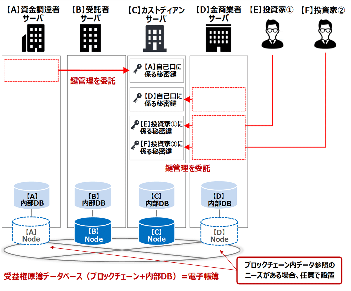 Progmat想定スキーム＃3：デジタル証券市場におけるカストディアンの役割とProgmat上の処理フロー｜株式会社Progmat