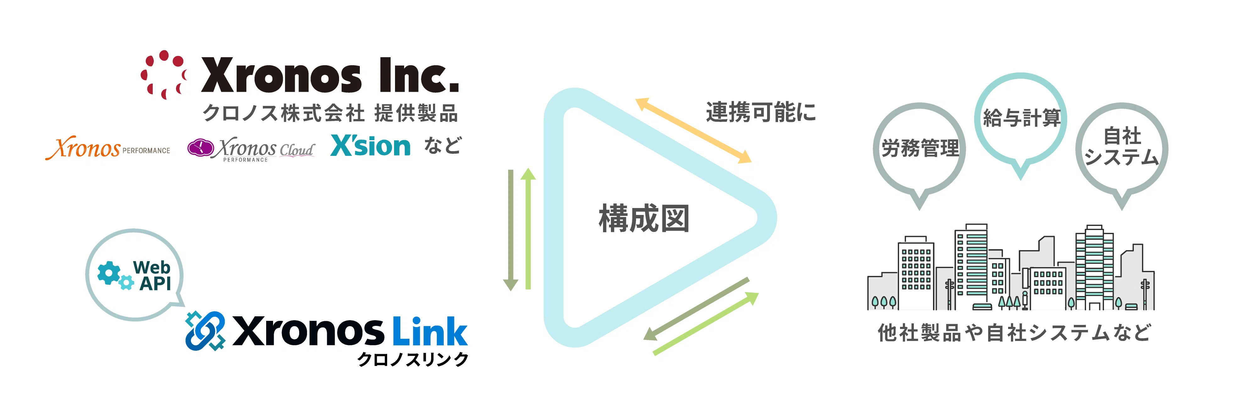 新登場！X'sion「打刻データ連携サービス」のお知らせ｜クロノス株式会社