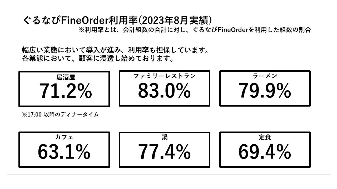 数字でわかる！「ぐるなびFineOrder」立ち上げから2年の快進撃｜ぐるなび