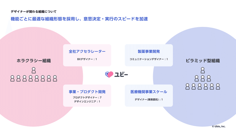 Ubieで採用している組織形態