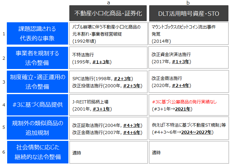 不動産証券化の関連法令等整備の歴史と資産規模の推移から見る