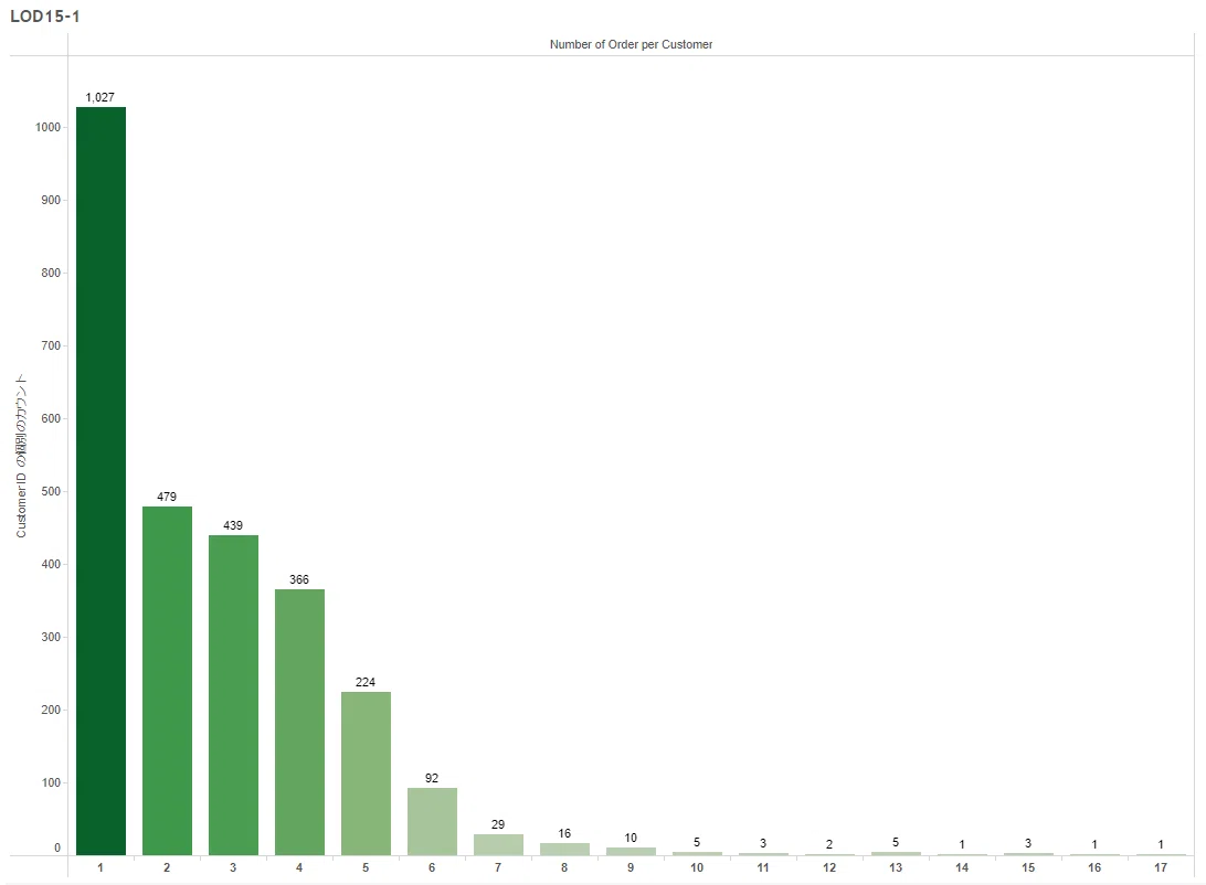 [Practice] Top 15 LOD Calculations in Tableau ①｜mm_tableau