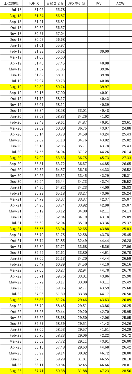 アセットアロケーション戦略 アセットアロケーションの最適化 ポートフォリオの構築と