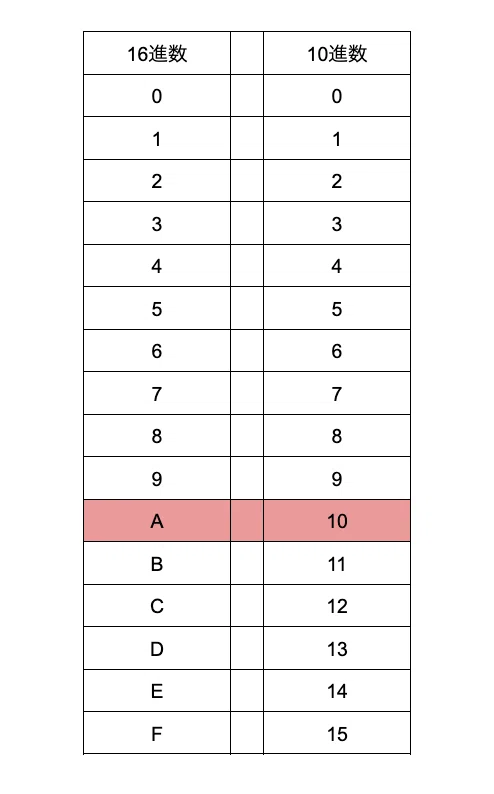 10進数を16進数にする方法｜IE_SUB