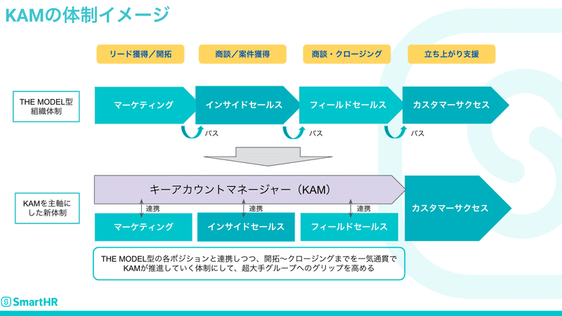 SmartHR キーアカウントマネージャーの体制イメージ：SmartHRのビジネスサイドはTHE MODEL型の組織体制を基本としていますが、KAMの誕生により「THE MODEL型の各ポジションと連携しつつ、開拓〜クロージングまでを一気痛感でKAMが推進していく体制にして、超大手グループへのグリップを高める」動きが実現していきます。