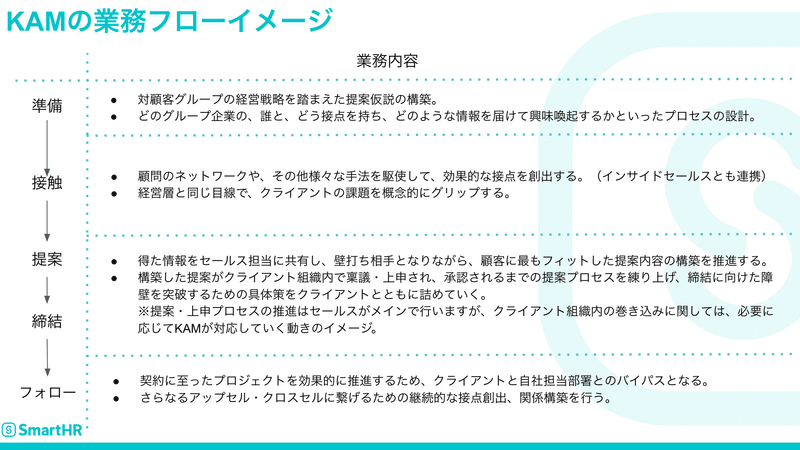 SmartHR キーアカウントマネージャーの業務フローイメージ：準備→接触→提案→締結→フォローの順で業務を進めていきます