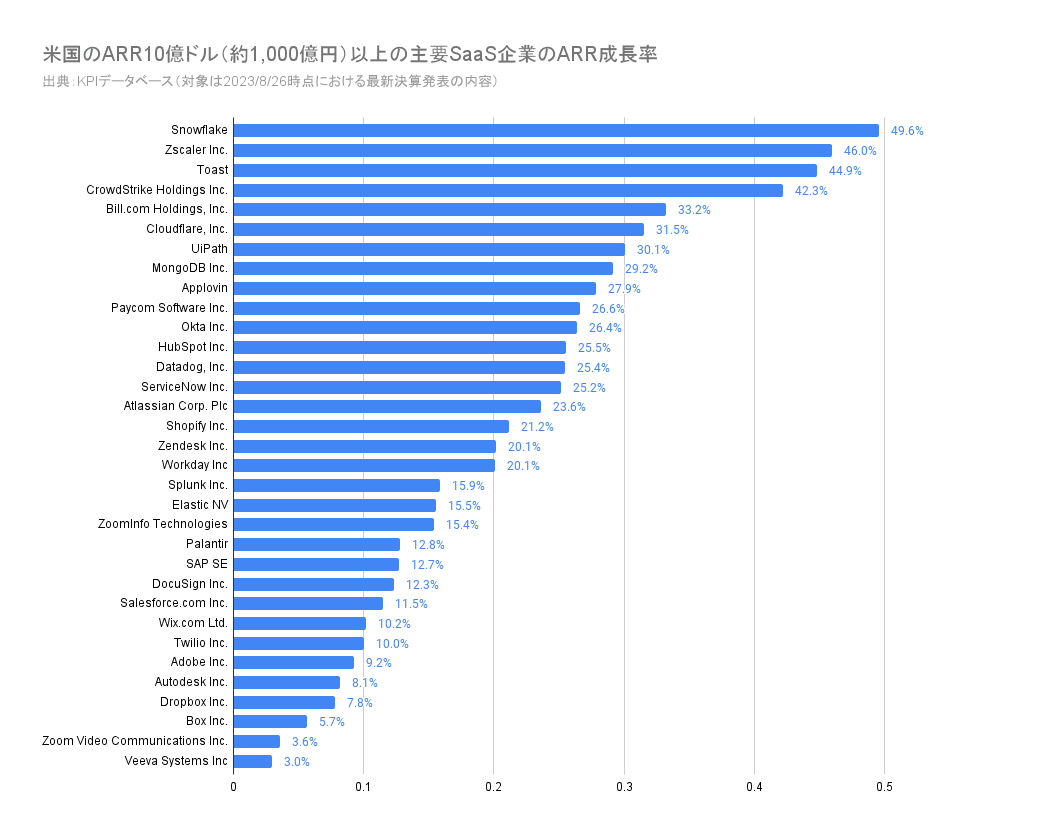 Q.【海外SaaS決算】ARR10億ドル超の企業で、成長率が高い企業はどこ？｜決算が読めるようになるノート