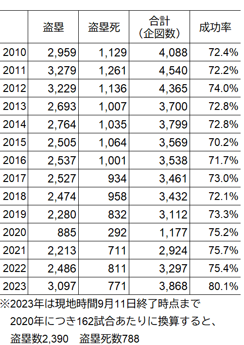 盗塁ブーム」の2023年MLB－その理由とその前約10年の傾向