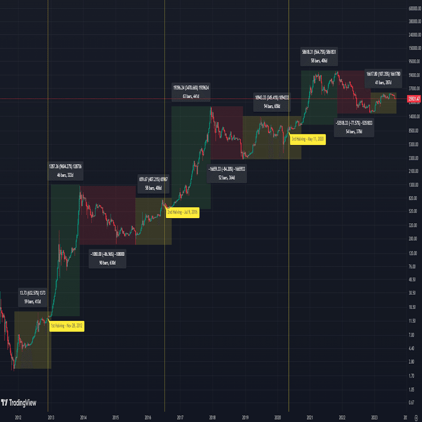 ビットコインの半減期までのカウントダウン 2024 - あなたが知るべきすべて｜KuCoin（クーコイン）