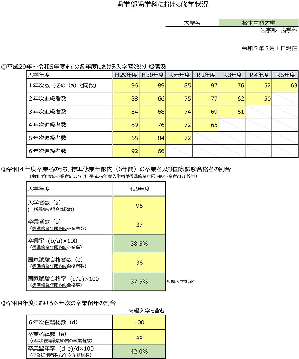 歯学部の公表するデータがおかしい|spee 歯学部の公表するデータがおかしい|spee