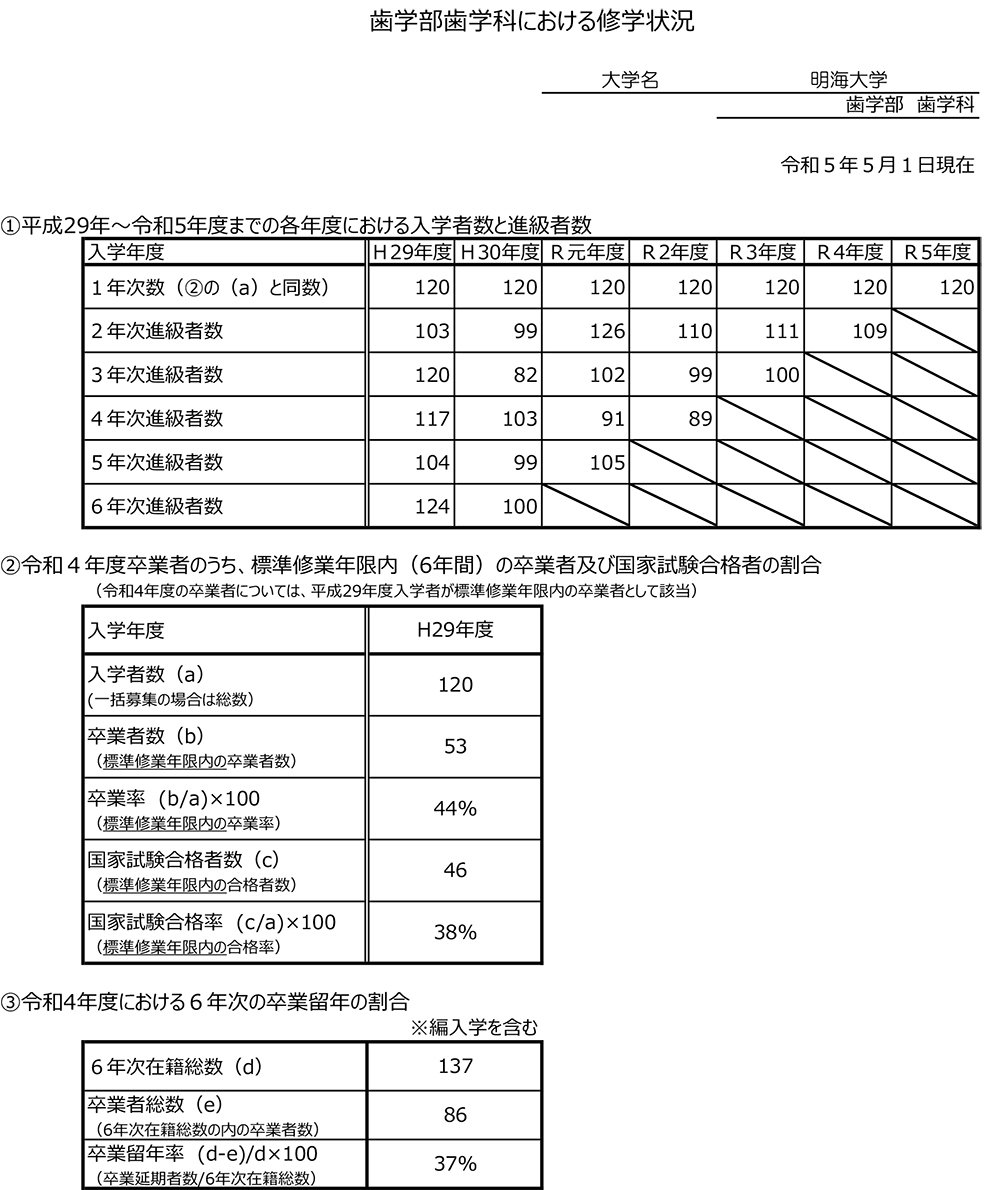 歯学部の公表するデータがおかしい|spee 歯学部の公表するデータがおかしい|spee