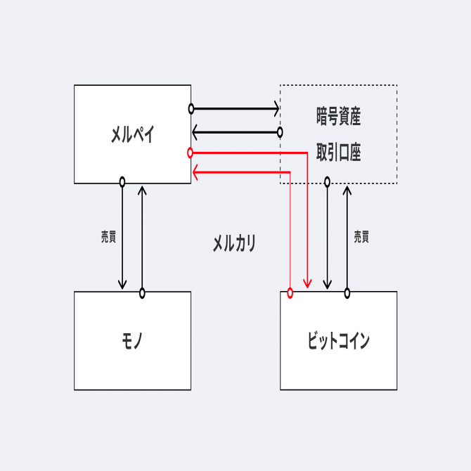 ビットコイン取引サービス」が2023年度グッドデザイン賞を受賞しました｜Mercari Design Blog
