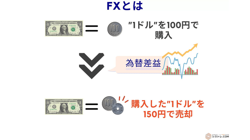 外国為替取引の仕組み