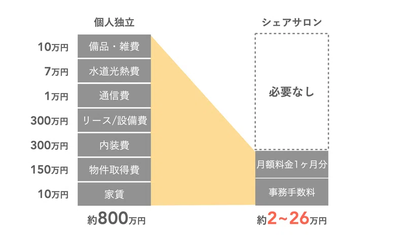 個人独立とシェアサロンの初期費用比較図。個人は約800万円、シェアは約2〜26万円。