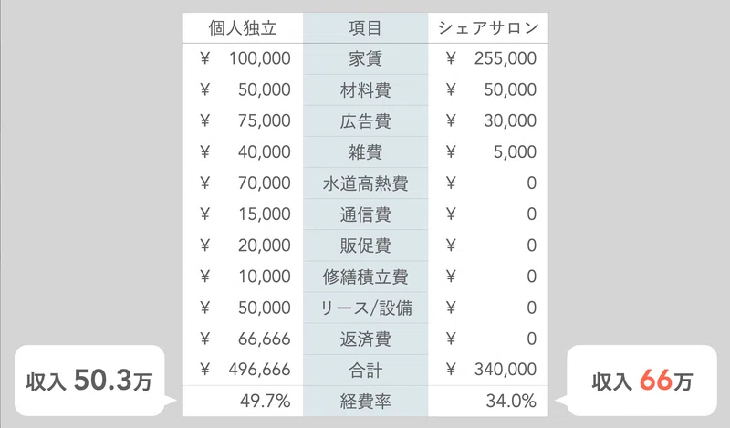個人独立とシェアサロンの月間ランニングコスト比較表。個人50.3万円収入、シェア66万円収入。