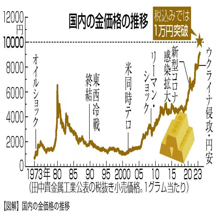 ゴールド特集①】金価格が1万円を突破。なぜ今、「金」が買われているのか？｜Financial ダイレクト | 経済メディア
